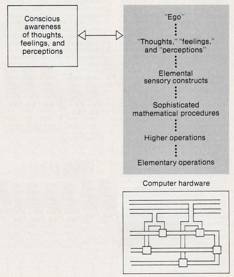 Fig. 3. The relation between consciousness and the physical structures of a hypothetical sentient computer. If we assume that the computer is conscious, then both the contents of the computer's consciousness and the physical hardware of the computer are real. However, the contents of consciousness can correspond only to higher-order abstract properties of this hardware. These properties are represented within the tinted section by a hierarchy of symbolic descriptions. Such properties exist only in an abstract sense-they are not actually present in the physical hardware of the computer.